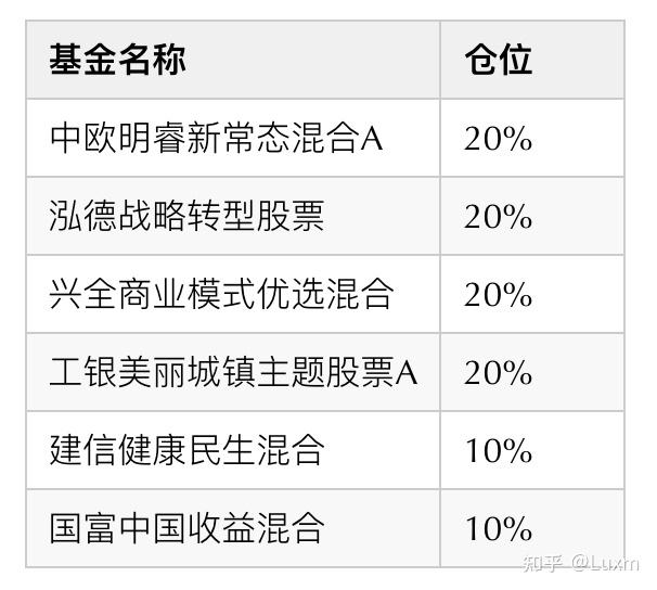 高分权益基金组合出炉介绍