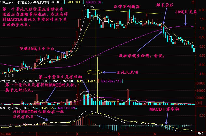 三死叉见顶之量死叉的真假