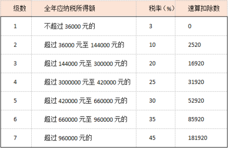 具体计算公式如下: 应退或应补税额= [(综合所得收入额-60000元-"三险