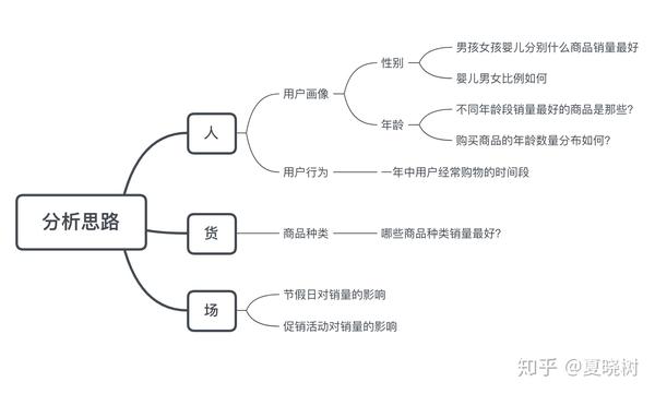 利用逻辑树分析问题