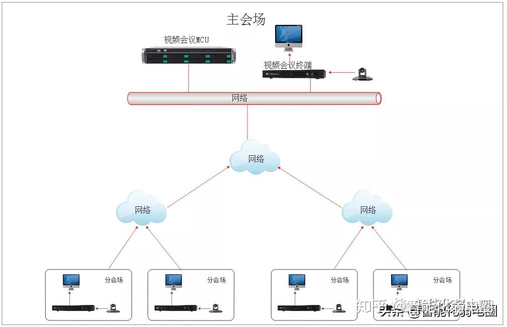 而一场远程视频会议则由一个主会场,多个或一个分会场构成.