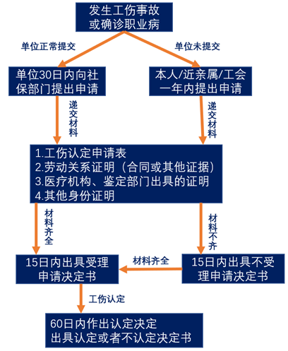 (工伤认定环节流程图)