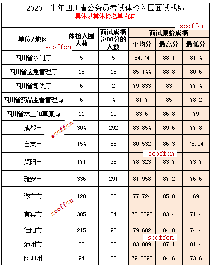 助力省面往年四川省考公务员考试入面分数及面试分数