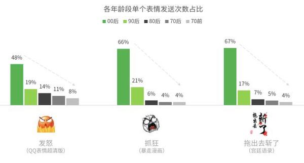 90后表情包使用大调查 | 手机里装满表情包,脸上却没了表情