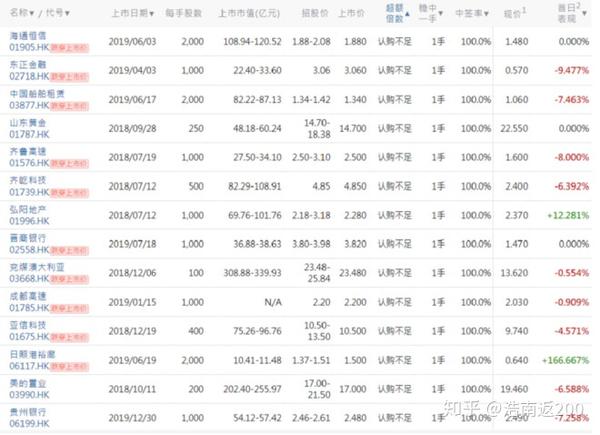 各大券商软件都有相关资讯,我们把重要的部分列出来: ①股票代码和