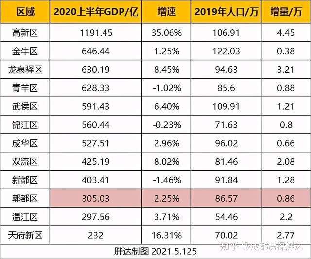 从经济体量来看,郫县2020年上半年的gdp为305亿,在二圈层排名倒数第