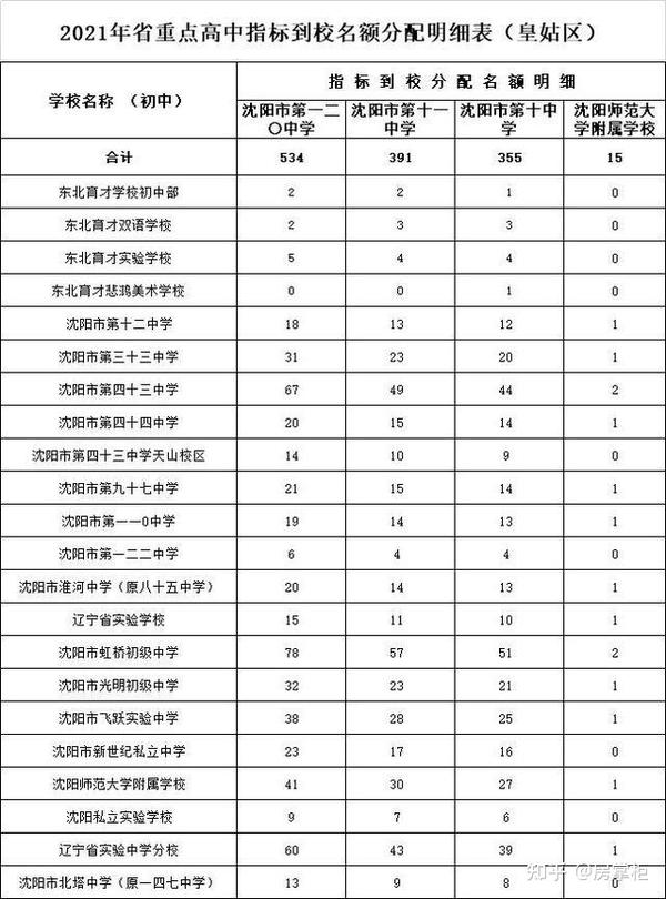 最新!2021年沈阳市普通高中和中等职业学校招生计划发布