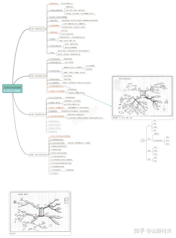 三,本书的思维导图