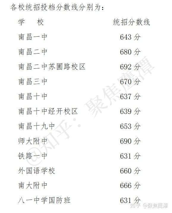 2021年江西中考录取分数线11地市完整版