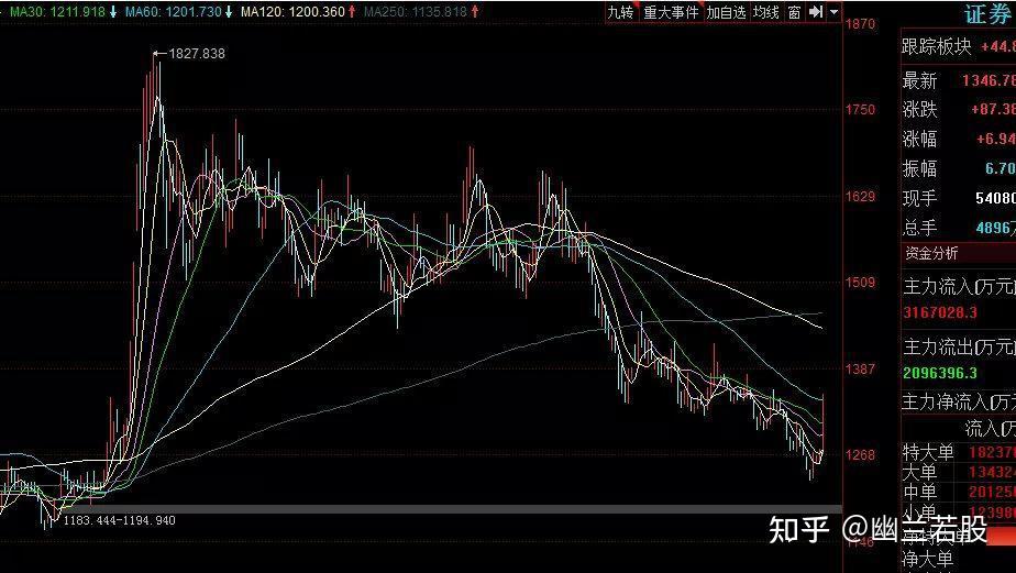 公认的a股风向标券商大涨准备好子弹迎接小牛市