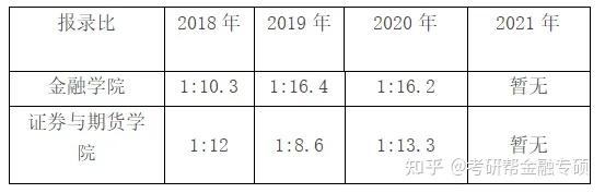 1,院校简介金融学院师资力量雄厚,知名学者如彭迪先,何高著,梅远谋