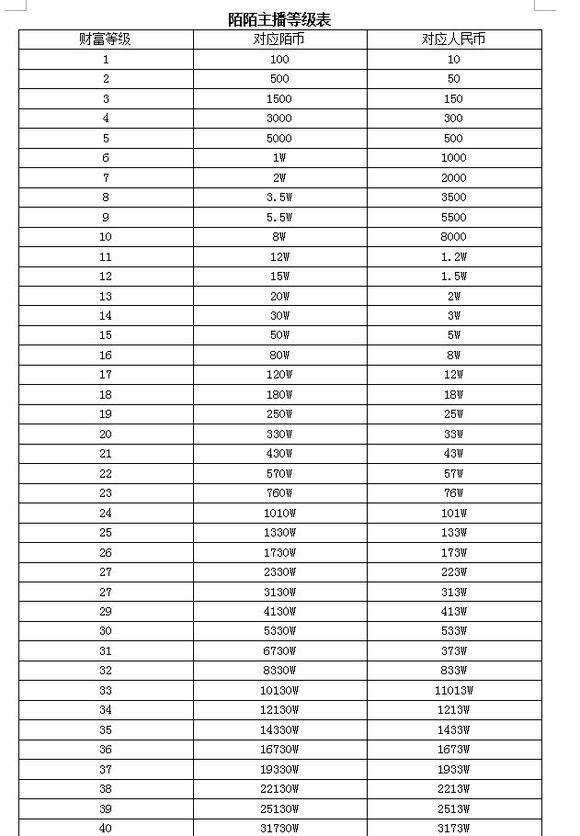 陌陌主播1-40升级星光表?