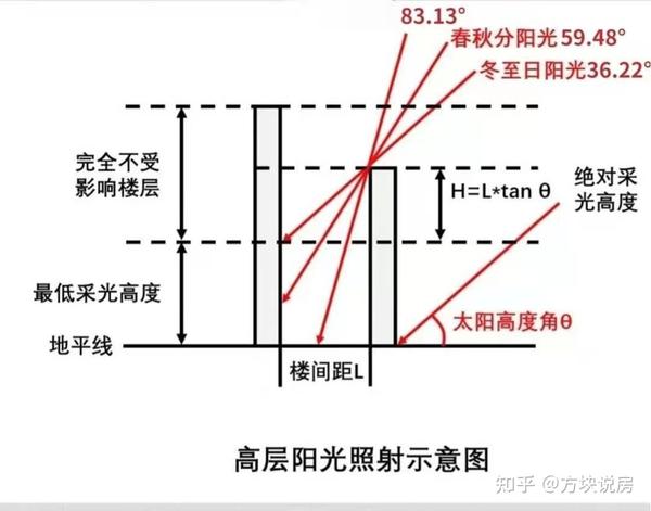 优秀的光照条件需要考虑的是 最差太阳角度入射范围内,也可以照射到的