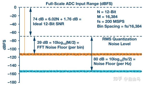 ADC指标之Noise Spectral Density NSD 知乎