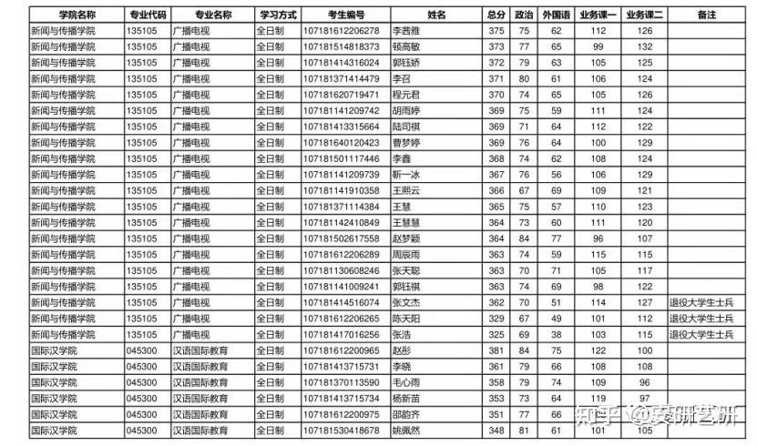 院校分析陕西师范大学广播电视135105详细分析