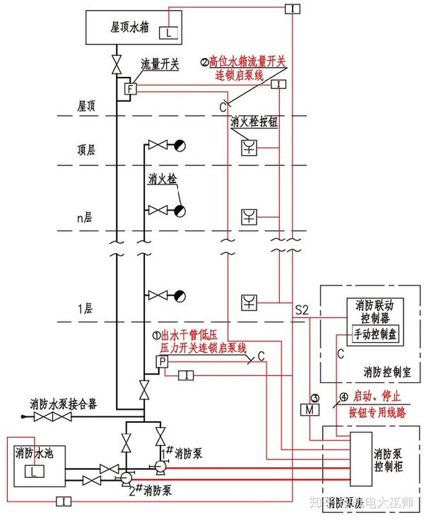 消防水源---->消防水池---->消防水泵---->消防管网及阀门(水泵接合器