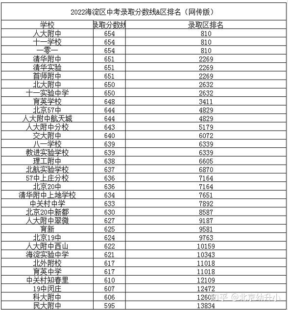 重磅2022年北京各区各高中学校中招录取分数线汇总可查赶紧看