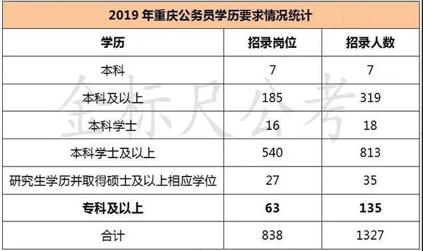 2020重庆公务员考试报名必看:不同学历如何报考?