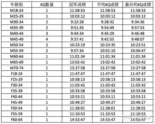 18年各年龄组kq成绩