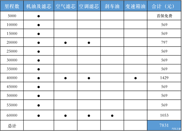 实用经济性为主本田皓影养车成本解析