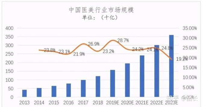 据frost sullivan数据,近年来中国医美市场规模迅速扩大,2018年中国