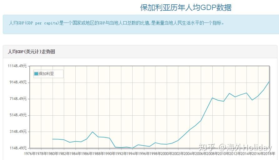 2018年保加利亚的人均gdp为9272.