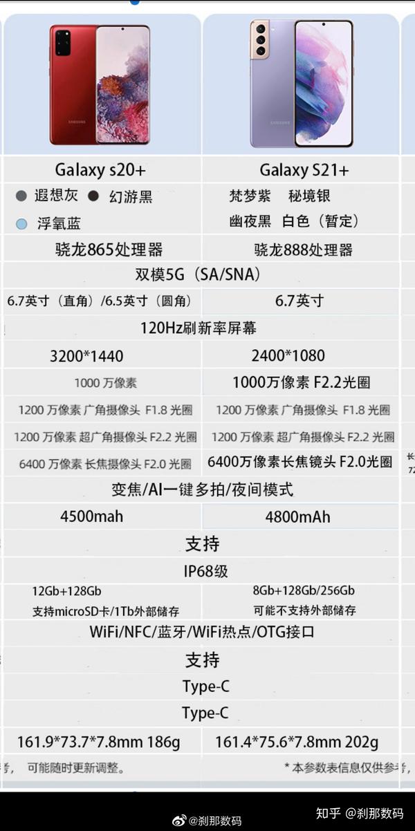 三星s21对比note20s20参数目前数据最全的一张