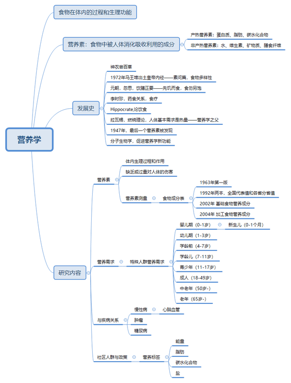 基础营养学的入门学习