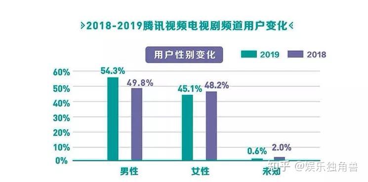 2019腾讯视频年度指数报告精品时代用户的追剧姿势怎么摆