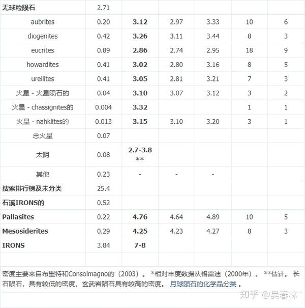 天宝石-陨石密度表,让你了解陨石不迷路-干货分享(吴春林)