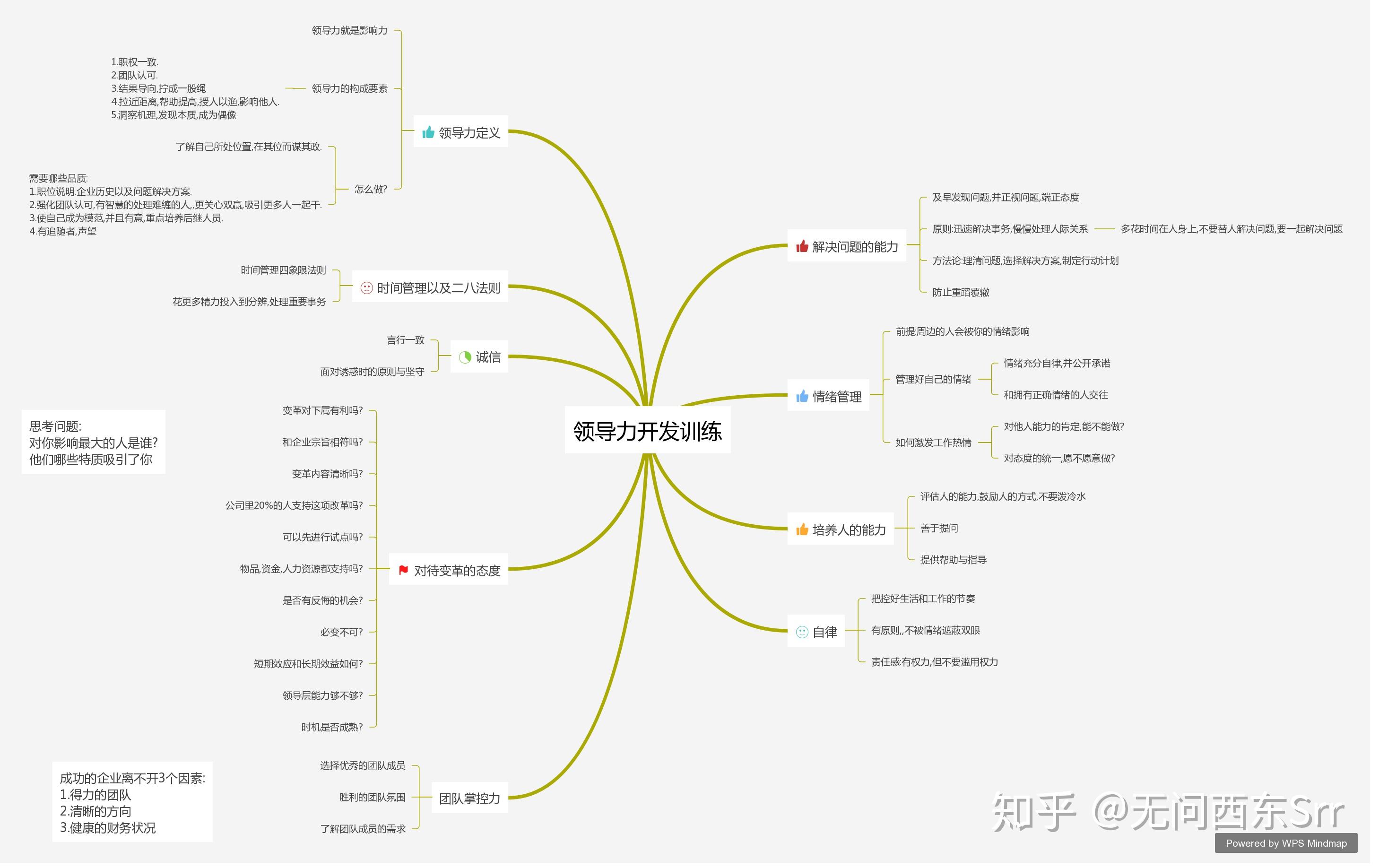 领导力养成思维导图