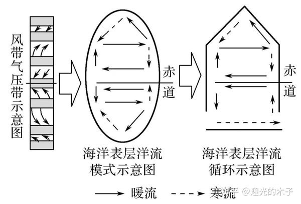 风海流:形成动力为大气运动,规模很大.例如,西风漂流,信风带内的洋流.