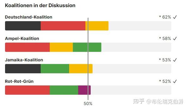 2021德国联邦选举:社民党继续扩大民调优势