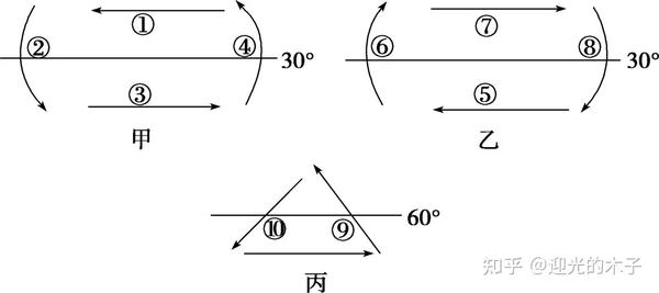 确定洋流所处的半球和具体名称 图1示意日本及附近海域,a为日本暖流,b