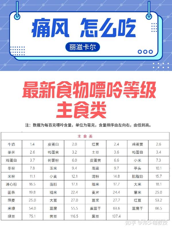 2021最新食物嘌呤表尿酸高怎么吃全都清楚了