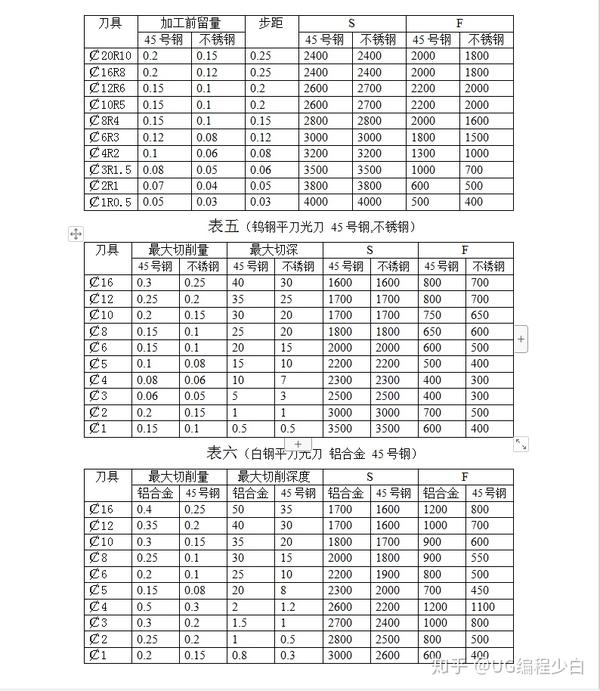 加工中心刀具切削参数表,喜欢的关注 收藏