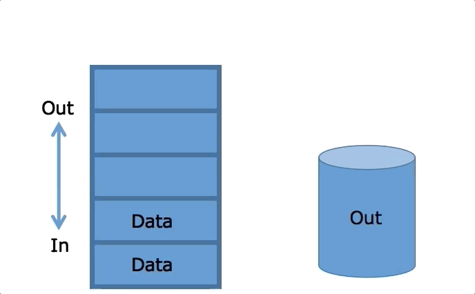 for_queue()print("---") 什么是栈 栈(stack)又名堆栈,它是