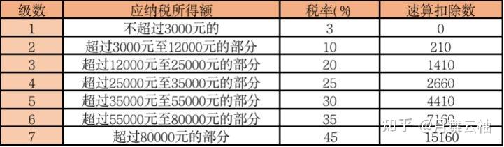 2022年最新最全税率表全18个税种