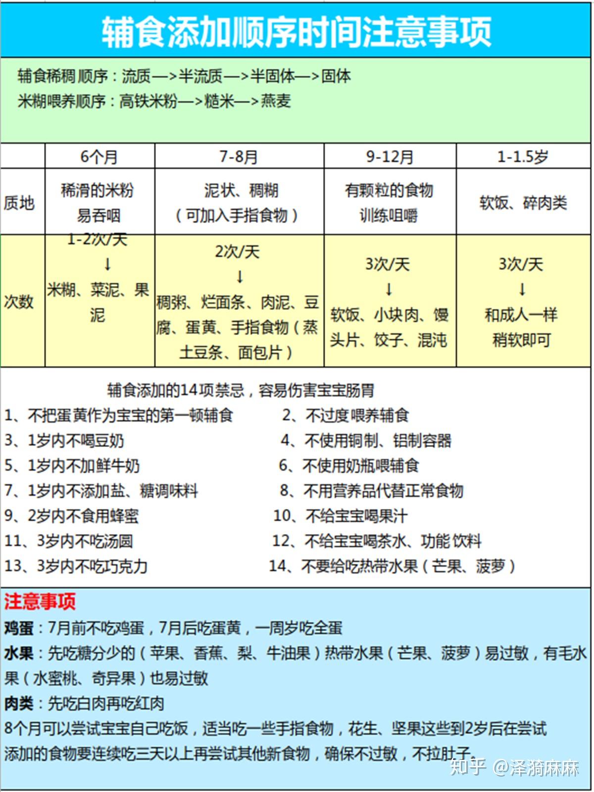 宝宝满6月后59种辅食食材添加时间表新手妈妈收藏