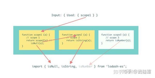 webpack原理 2 ES6 module在Webpack中如何Tree shaking构建 知乎