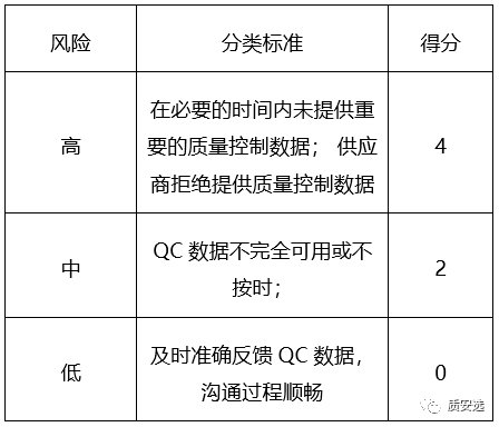 供应商的质量安全风险评估