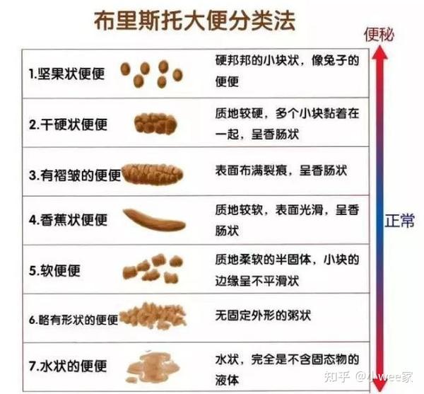 由于肿瘤挤压的缘故,突然的大便形态改变,比如变细或扁带形,医生会把