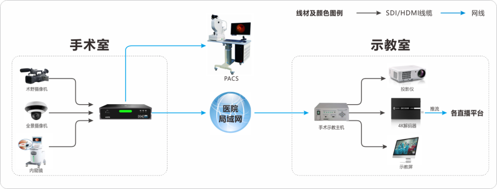 医疗手术示教ndi解决方案