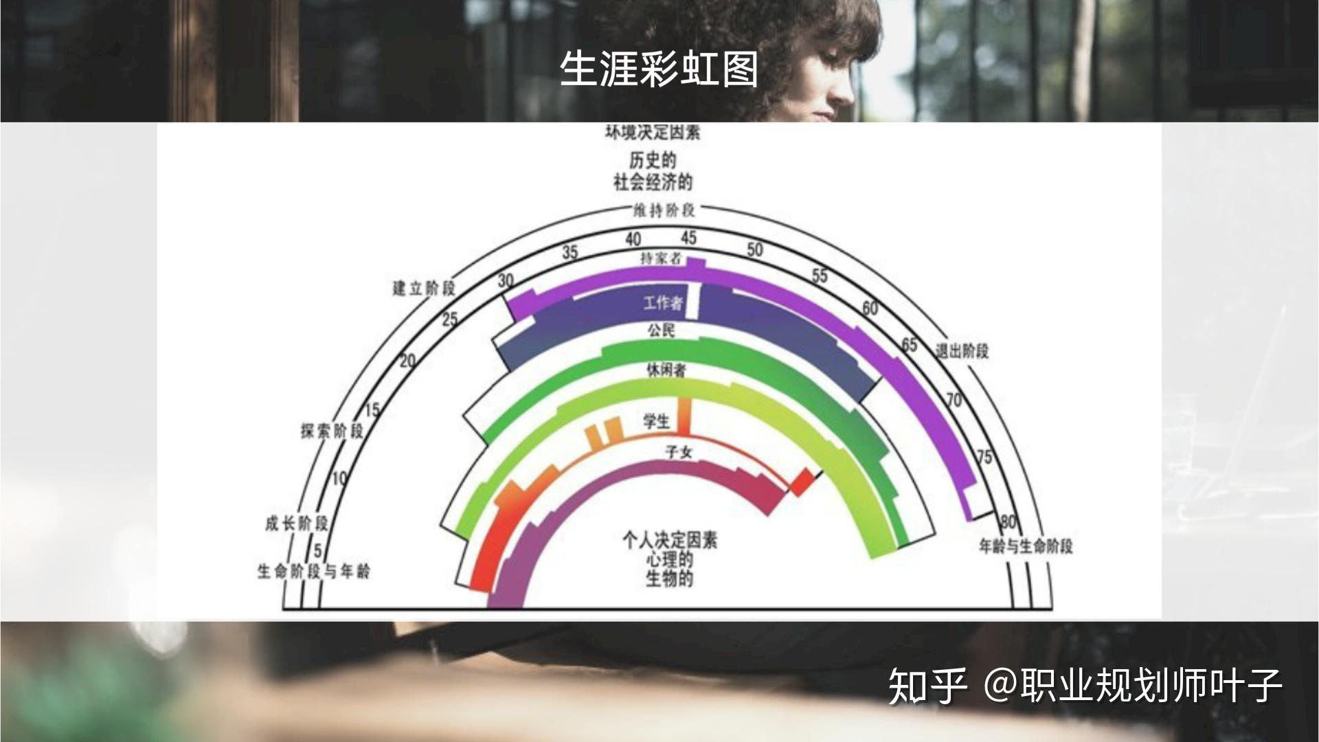 生涯阶段理论图最早提出职业生涯阶段理论的是舒伯(donald e.