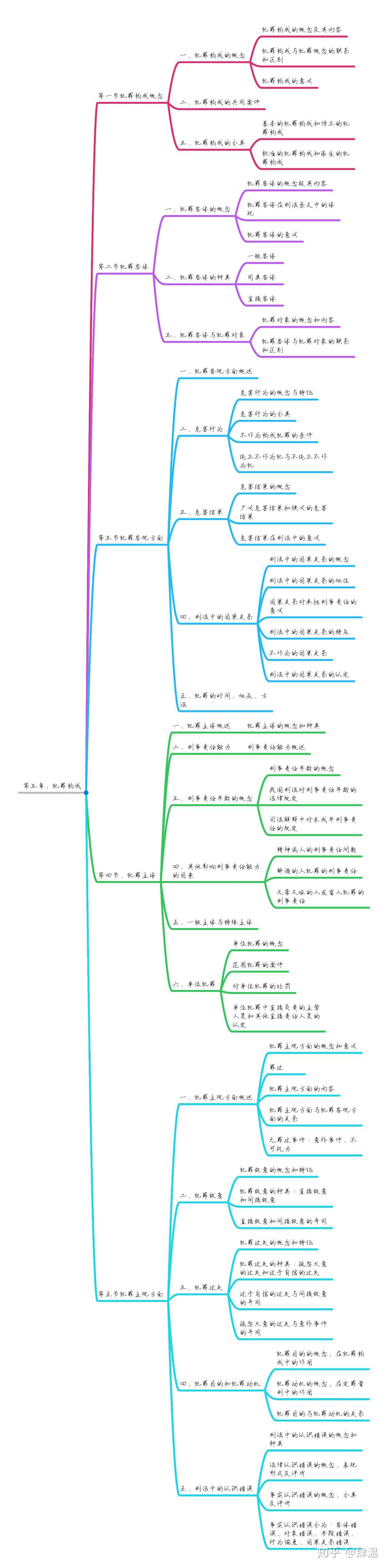 2022法硕非法学考试分析思维导图