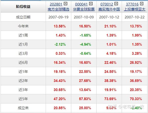 什么情况?13年前疯抢的基金,现在才回本