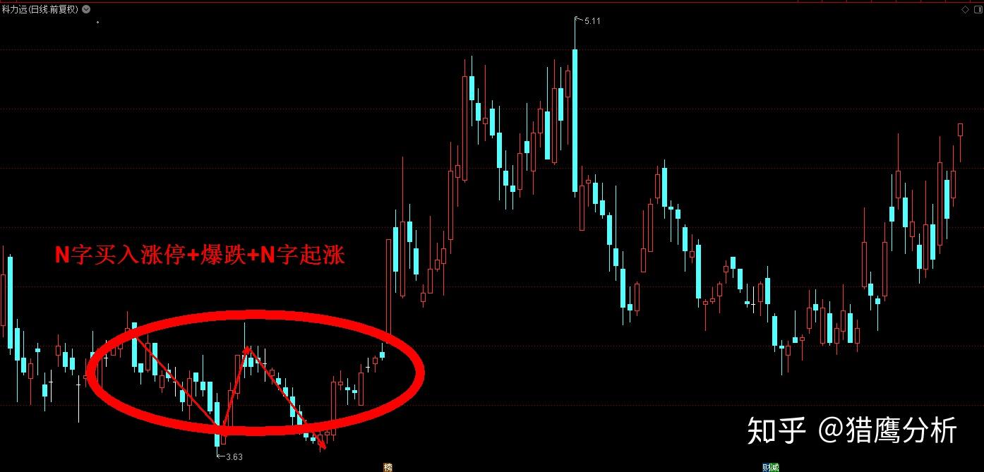 强势股之经典形态n字战法附选股公式