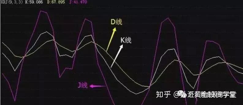 kdj指标又叫随机指标,由k线,d线和j线三条曲线所组成.