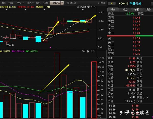 8月2号个股操作分析:江龙船艇 华胜天成