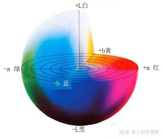 图3-3 lab颜色空间模型